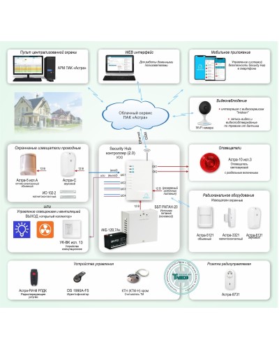 ОПС-067. Объектовая GSM-сигнализация Security Hub для охраны квартир, загородных домов, офисов. ТЕКО в Кирове